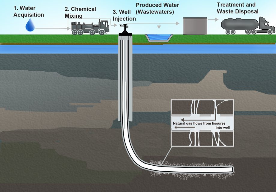 Qué es el fracking; ¿El mejor invento minero?