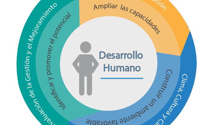 Niveles Políticos en el índice del desarrollo humano