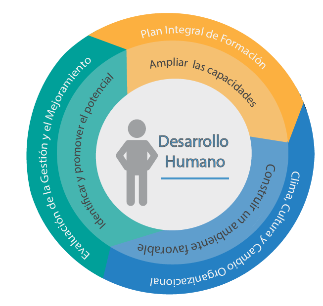 Niveles Políticos en el índice del desarrollo humano