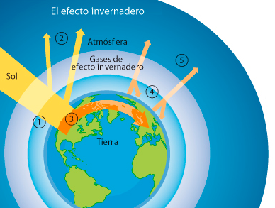 Cómo se puede evitar cambios climáticos velozmente en efecto invernadero